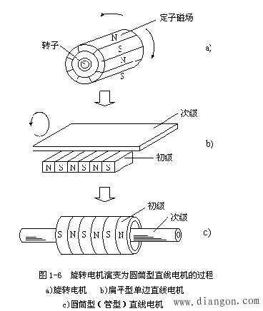 直线电机的基本结构与工作原理 -解决方案-华强电子网