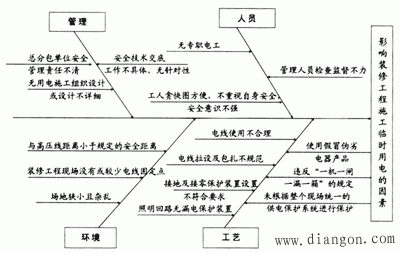 图1 影响建筑装工程施工临时用电安全隐患的因果分析图