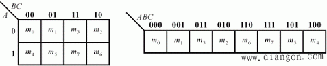 三变量的八个最小项:(b) 三变量a,b,c卡诺图.