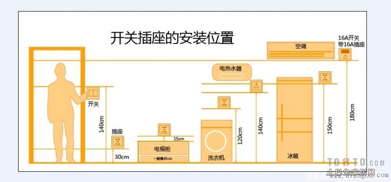 开关插座的安装高度盒位置-解决方案-华强电子网