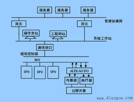 dcs结构