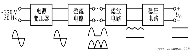 下图所示为直流稳压电源的组成框图, 实际上它就是表示把交流电转换