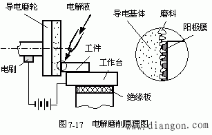 4)电解磨削 电解磨削是利用电解作用与机械磨削相结合的一种复合加工