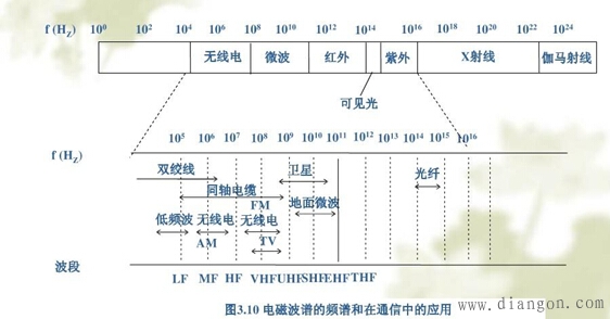 电磁波谱的频谱华强电子网