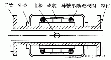 电磁流量计的结构如图2所示.