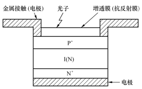 pin光电二极管结构示意图(剖面图)