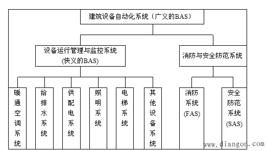 建筑设备自动化系统概述华强电子网