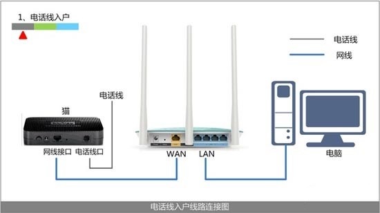 路由器安装连接示意图(电话线上网)