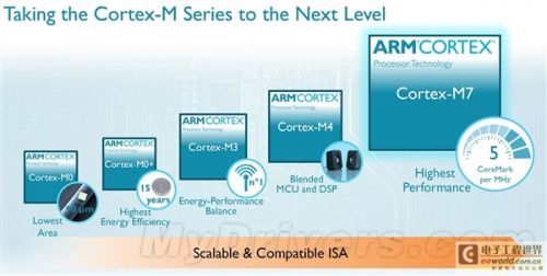 “看不见”的霸主ARM Cortex-M7详解3