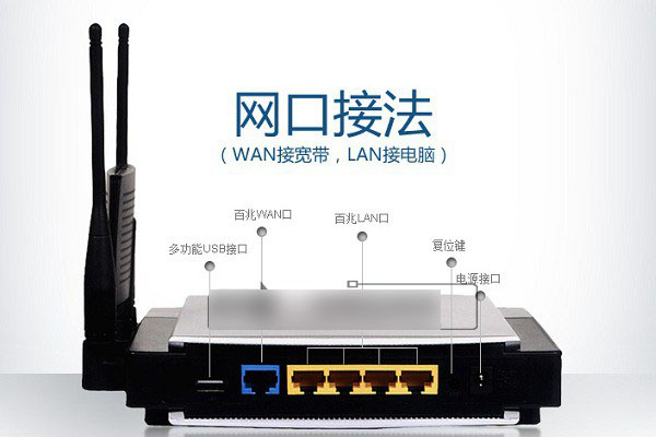 接口图解其中思科路由器的wan端口是用来接外部网线的,而lan口则用来