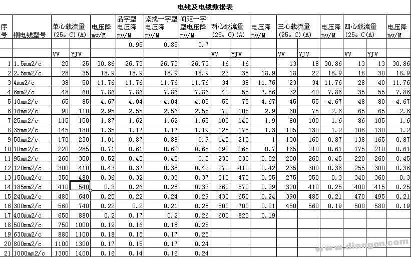 线径的选择口诀及电线和电缆数据表 -解决方案-华强