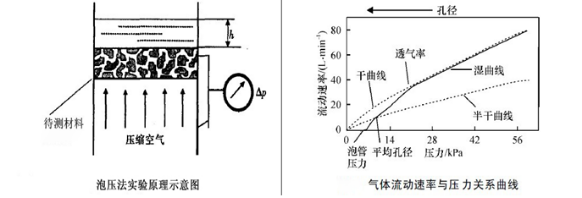 对气液排出法而言, 由于气液界面张力较大,只能通过加大气体压力来