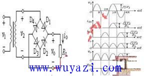  /> <br />图10.1.2单相桥式整流电路 <br />(a)整流电路 (b)波形图 <br />在分析整流电路工作原理时，整流电路中的二极管是作为开关运用，具有单向导电性。根据图10.1.2(a)的电路图可知： <br />当正半周时二极管D1、D3导通，在负载电阻上得到正弦波的正半周。 <br />当负半周时二极管D2、D4导通，在负载电阻上得到正弦波的负半周。 <br />在负载电阻上正负半周经过合成，得到的是同一个方向的单向脉动电压。单相桥式整流电路的波形图见图10.1.2(b)。 <br />2.参数计算 <br />根据图10.1.2(b)可知，输出电压是单相脉动电压。通常用它的平均值与直流电压等效。 <br /><img  src="//img.hqew.com/File/Images/0-9999/0/Tech2017/2017102516533712927.jpg" alt=
