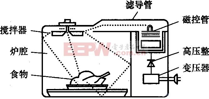 磁控管原理