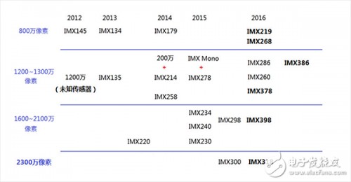 作为手机传感器市场的霸主索尼cmos有多牛