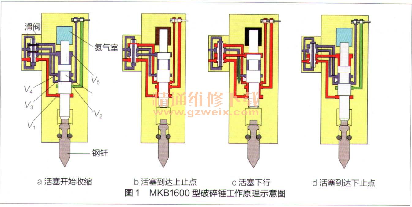 工作原理:mkb 1600型破碎锤由滑阀,活塞,氮气室,相关管路及缸体等