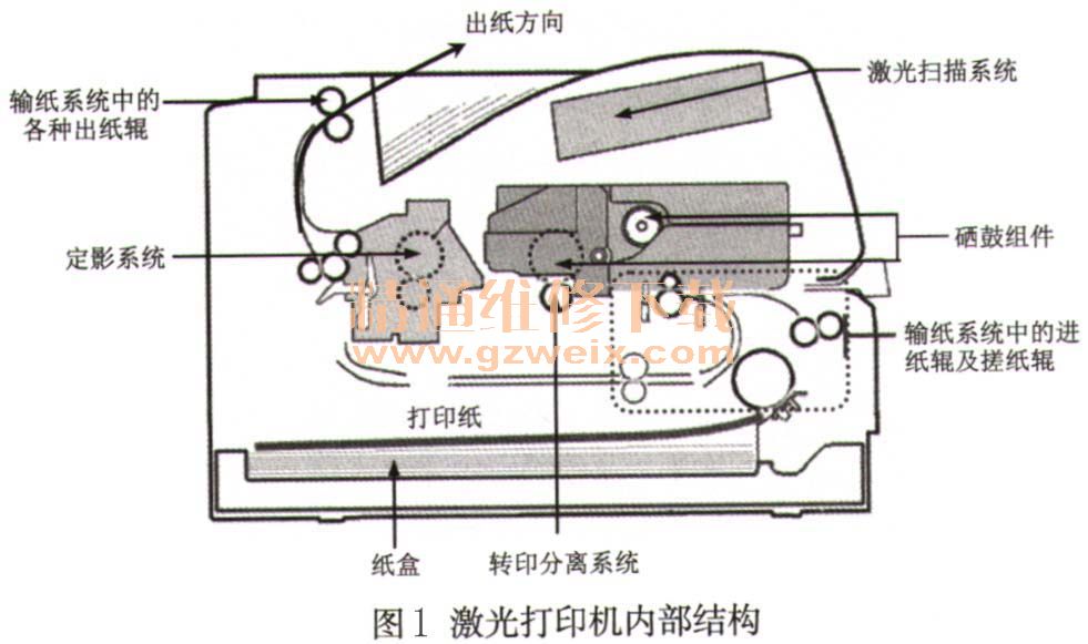 激光打印机的机械部分结构介绍打印机维修解决方案华强电子网