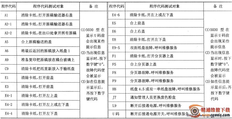 施乐50265030型复印机程序故障代码打印机维修解决方案华强电子网