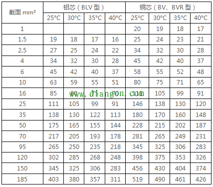 bvvb绝缘电线明敷时持续载流量bvv,bvvb绝缘电线穿管暗敷时持续载流量