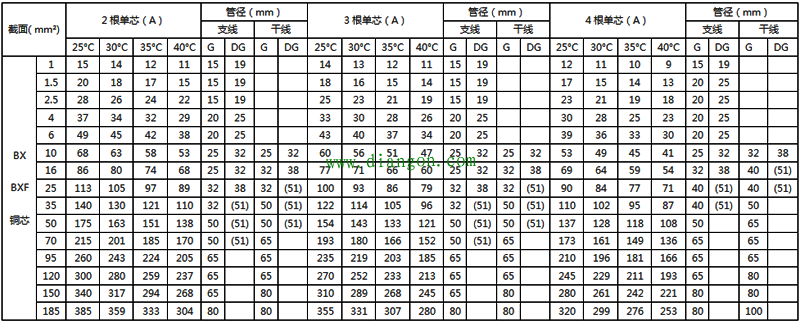 bvvb绝缘电线明敷时持续载流量bvv,bvvb绝缘电线穿管暗敷时持续载流量