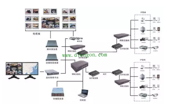 楼宇自控安防网络监控系统的组成解决方案华强电子网