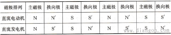 主磁极,换向极的极性排列顺序(顺转向)