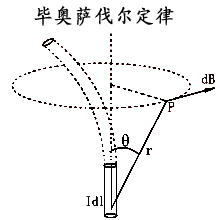 毕奥萨伐尔定律及毕奥萨伐尔定律应用举例解决方案华强电子网