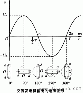 交流发电机线圈转动的角度和电压波形的关系 -解决方案-华强电子网