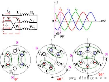 方向是与通入绕组的电流相序是一致的,即旋转磁场的转向与三相电流的