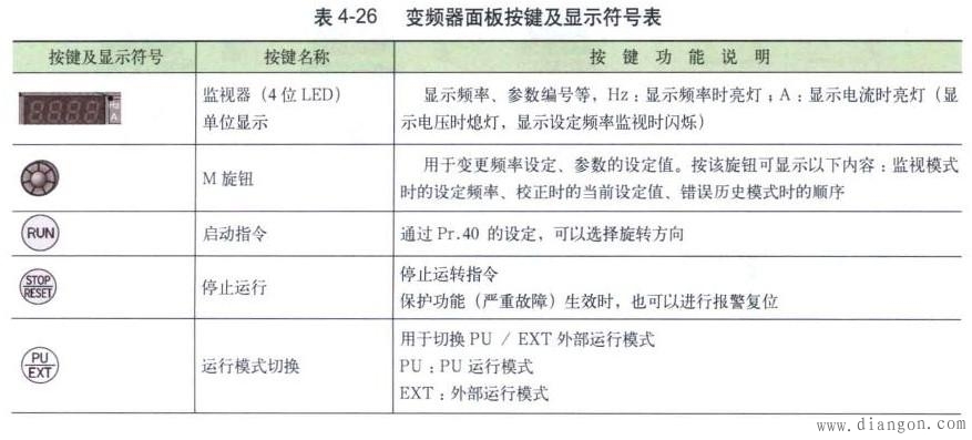 变频器面板按链及显示符号表如表4-26所示.