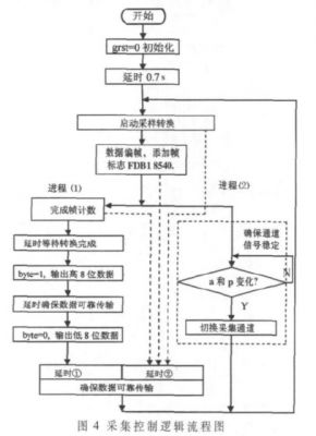 如图4 fpga采集控制逻辑流程图