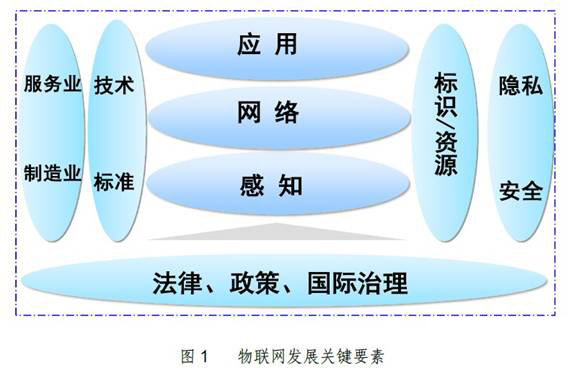 物联网概念及其关键技术