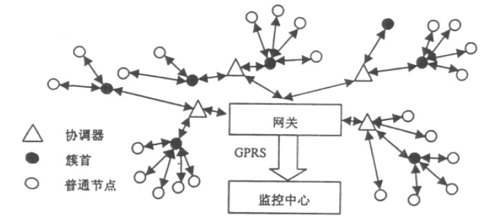 基于zigbee无线传感器网络的森林环境监测系统图