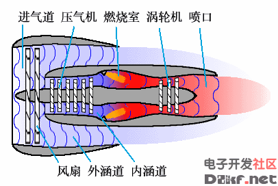 涡轮喷气发动机的工作原理