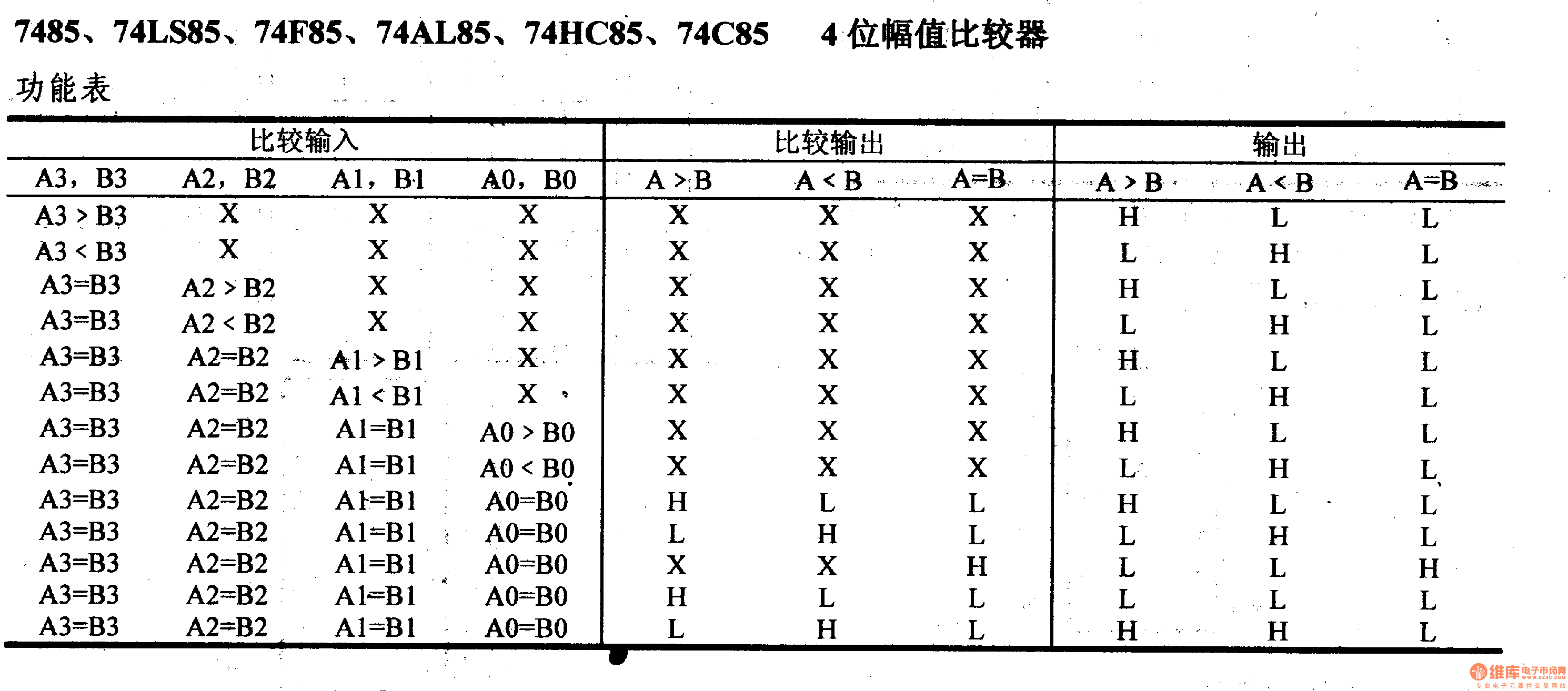 74系列数字电路7485.74ls85等4拉幅值比较器