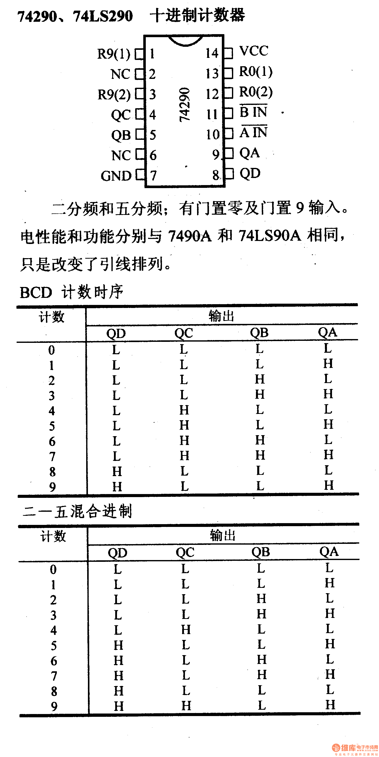 74系列数字电路74290,74ls290十进制计数器