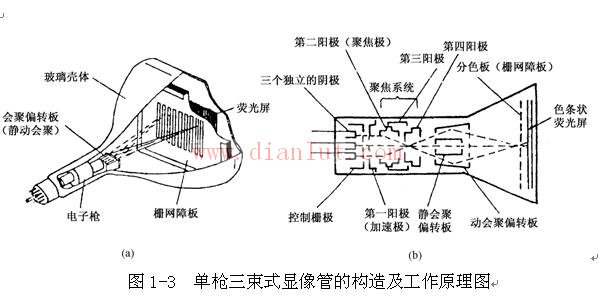 彩色电视显像管结构电路