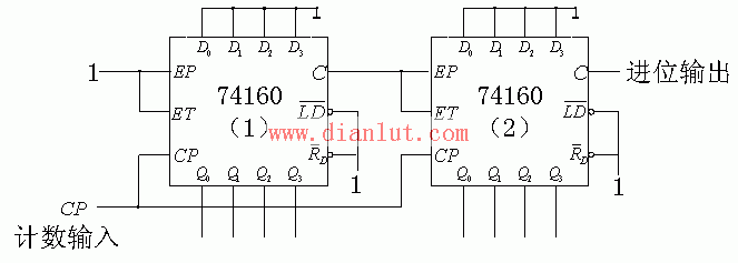 所以我们可以用两个74ls160构成一个一百进制计数器,其中一个计数器的