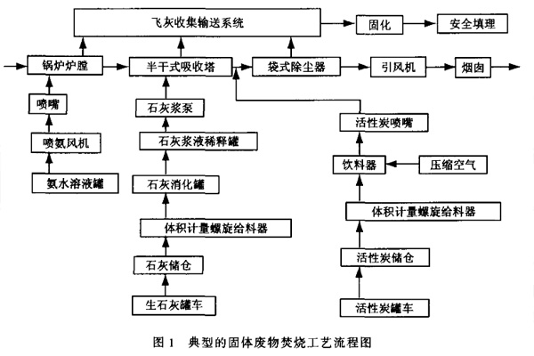 袋式除尘器在固体废物焚烧处理系统的应用