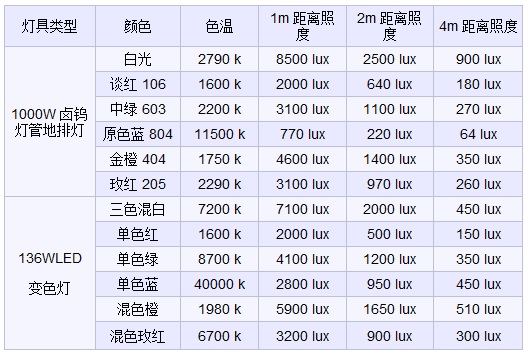 表三:led变色灯与传统散光灯的色光照度比较