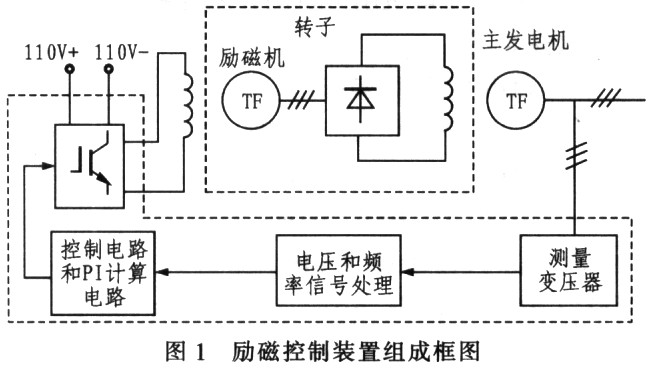 max504型d/a转换器在无刷同步发电机中的应用