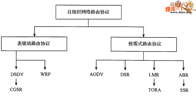 自组织基本路由协议及混合型路由协议技术