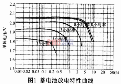 图1蓄电池放电特性曲线