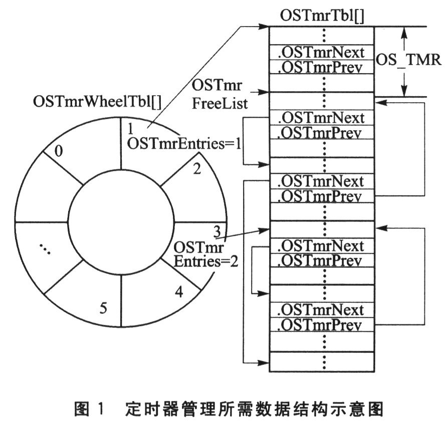 2 软件定时器实现原理