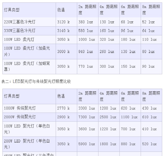 表一:led柔光灯与传统柔光灯(三基色冷光灯)照度比较