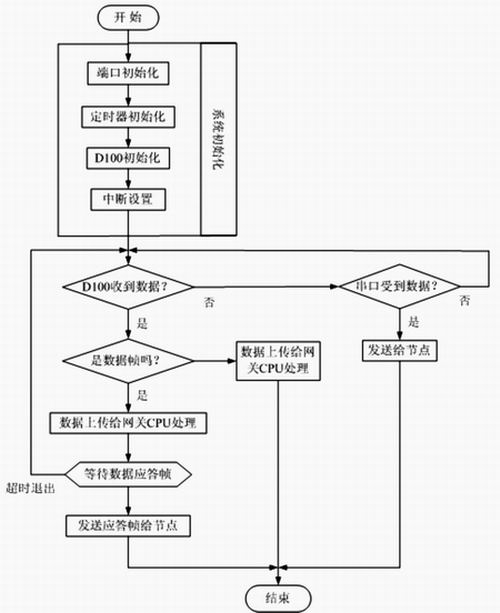 低速率无线传感器网络演示系统的设计与实现