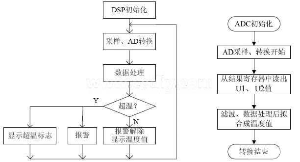 图4  ad转换与数据处理程序流程图