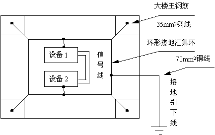 图4机房内的环形接地汇集环