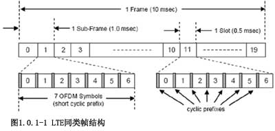 图1lte同类帧结构