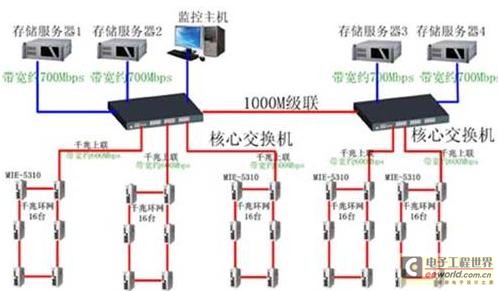 矿场安防系统光纤自愈以太网解决方案